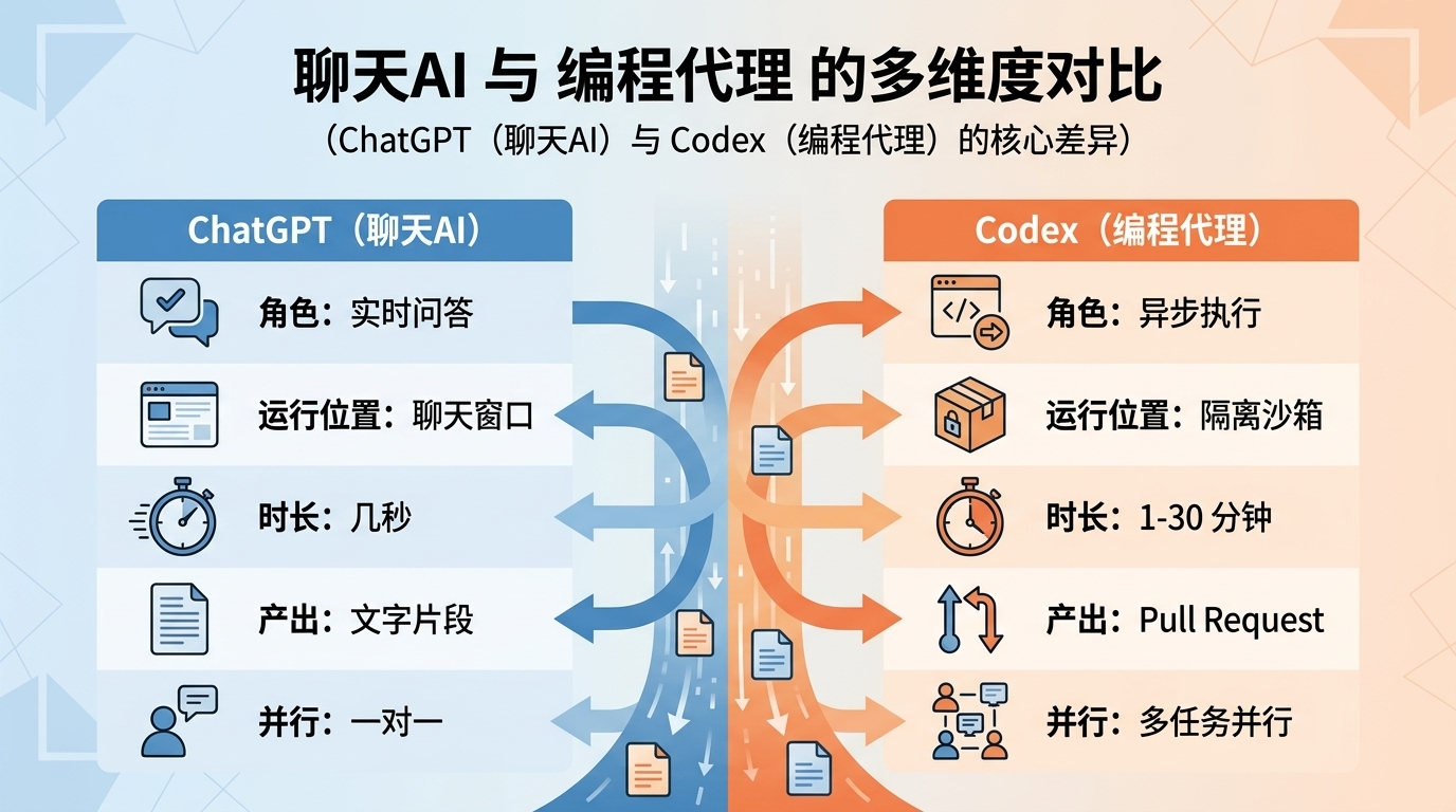 ChatGPT 与 Codex 五维度对比:角色、运行位置、时长、产出、并行能力可视化