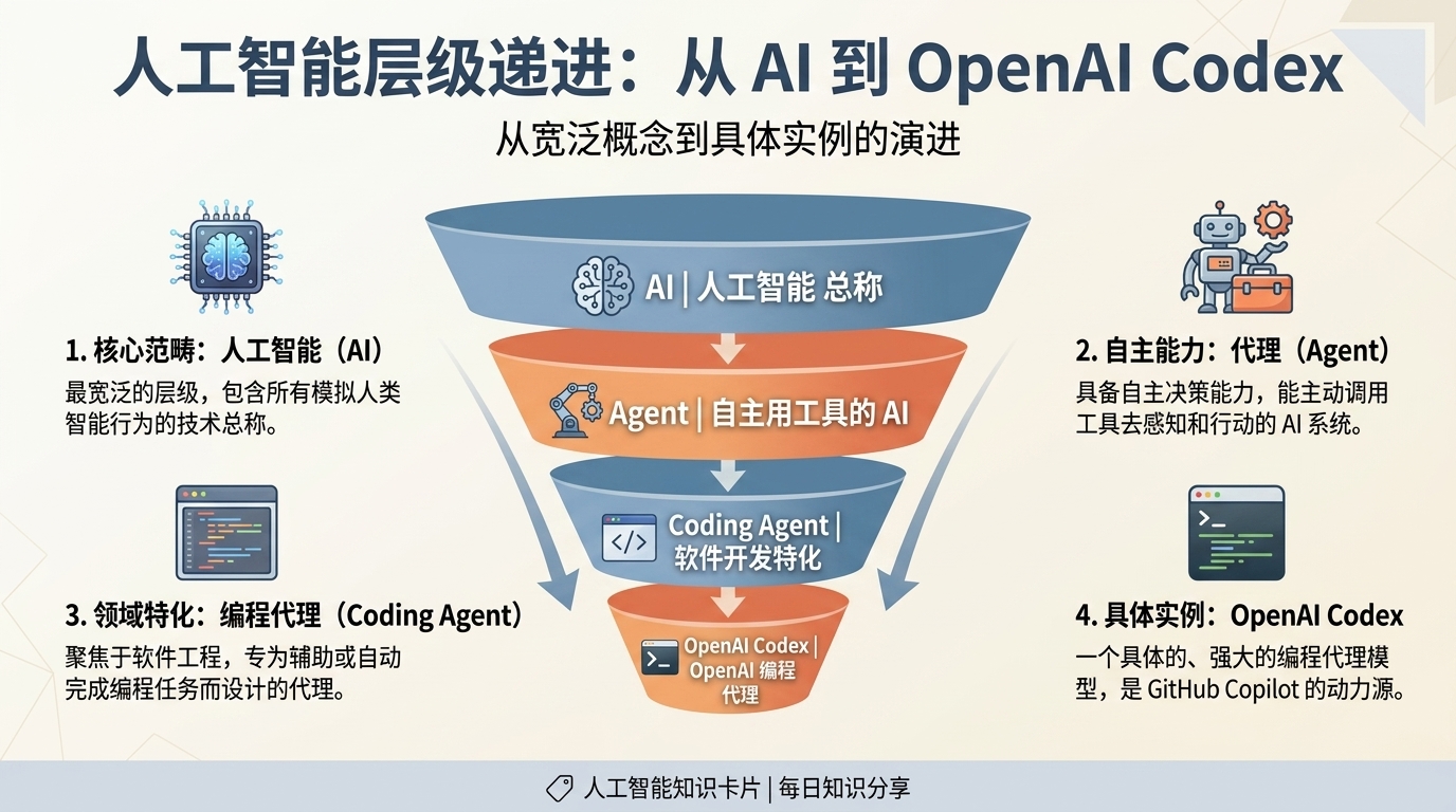 Codex 4 层概念递进:AI、Agent、Coding Agent、OpenAI Codex 层级结构图