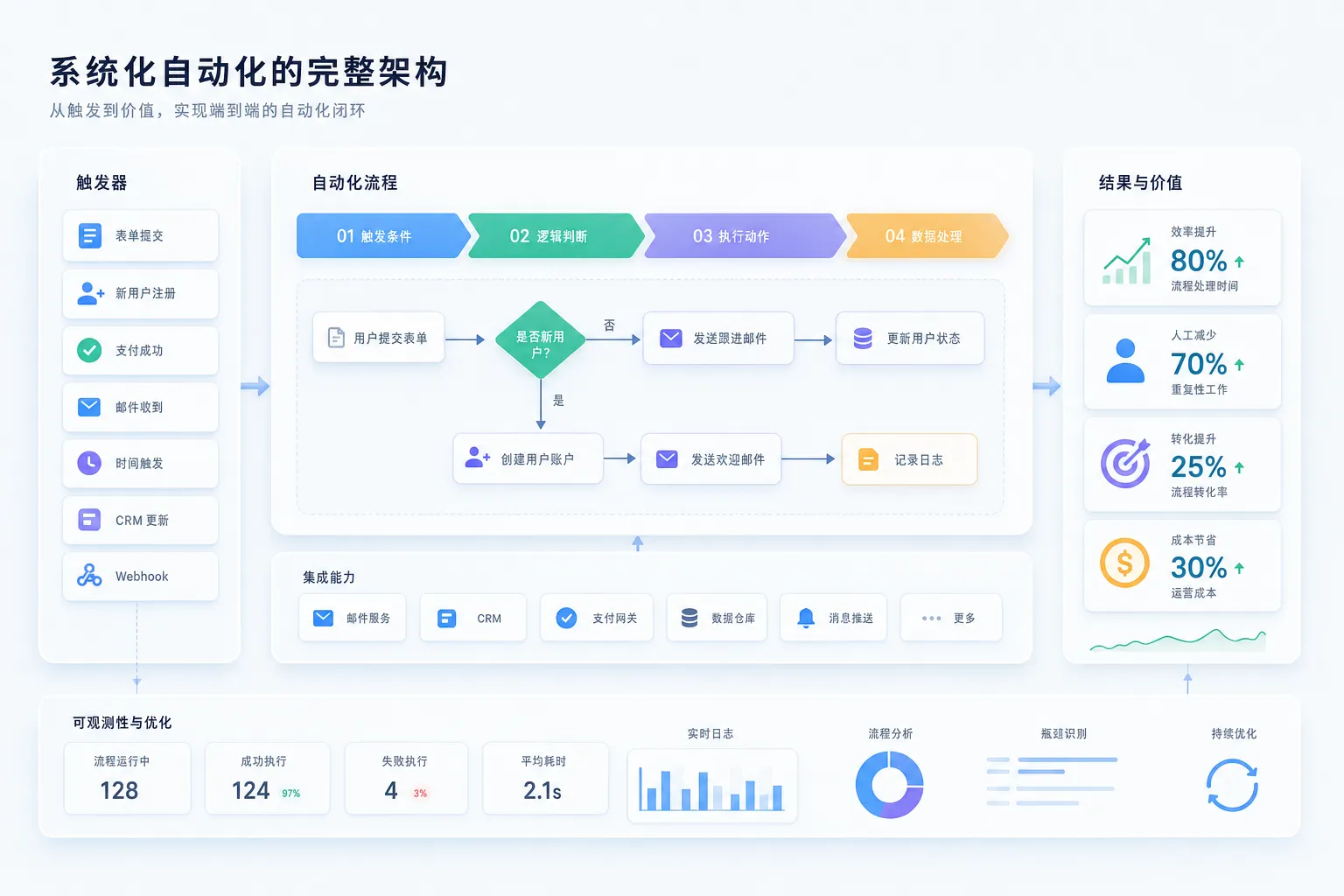 第四个月系统化和自动化阶段的能力目标